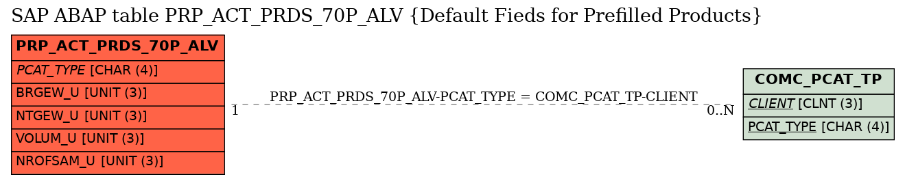 E-R Diagram for table PRP_ACT_PRDS_70P_ALV (Default Fieds for Prefilled Products)