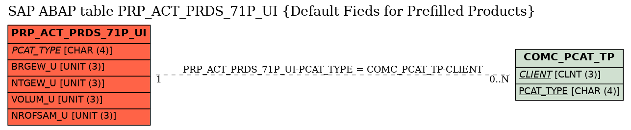 E-R Diagram for table PRP_ACT_PRDS_71P_UI (Default Fieds for Prefilled Products)