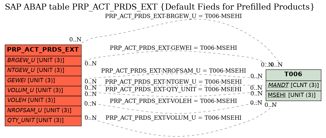 E-R Diagram for table PRP_ACT_PRDS_EXT (Default Fieds for Prefilled Products)