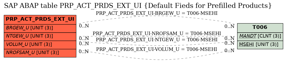 E-R Diagram for table PRP_ACT_PRDS_EXT_UI (Default Fieds for Prefilled Products)