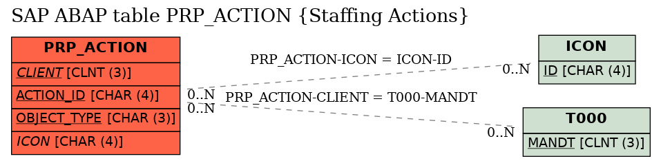 E-R Diagram for table PRP_ACTION (Staffing Actions)