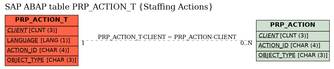 E-R Diagram for table PRP_ACTION_T (Staffing Actions)