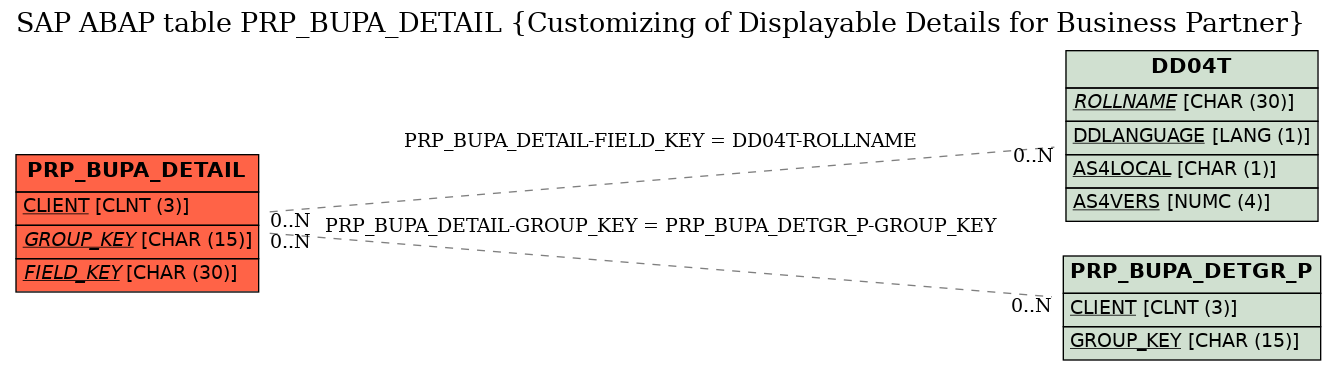 E-R Diagram for table PRP_BUPA_DETAIL (Customizing of Displayable Details for Business Partner)
