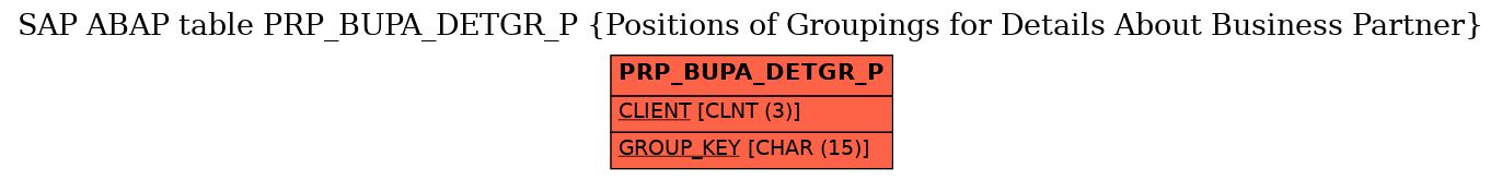 E-R Diagram for table PRP_BUPA_DETGR_P (Positions of Groupings for Details About Business Partner)