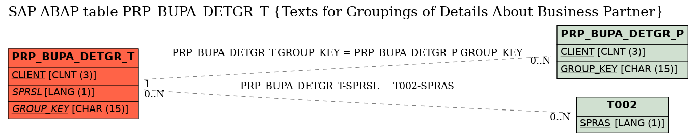 E-R Diagram for table PRP_BUPA_DETGR_T (Texts for Groupings of Details About Business Partner)