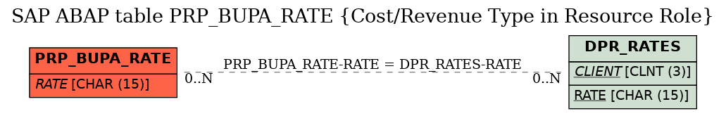 E-R Diagram for table PRP_BUPA_RATE (Cost/Revenue Type in Resource Role)