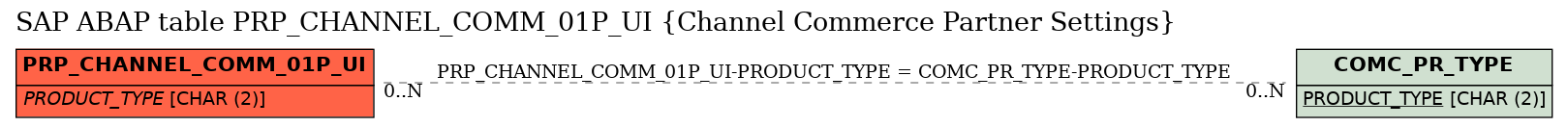 E-R Diagram for table PRP_CHANNEL_COMM_01P_UI (Channel Commerce Partner Settings)