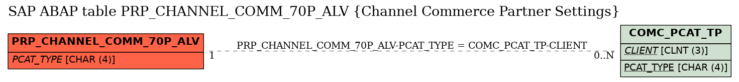 E-R Diagram for table PRP_CHANNEL_COMM_70P_ALV (Channel Commerce Partner Settings)