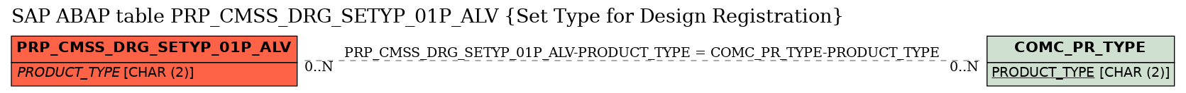E-R Diagram for table PRP_CMSS_DRG_SETYP_01P_ALV (Set Type for Design Registration)