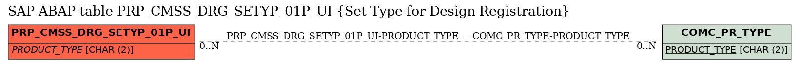 E-R Diagram for table PRP_CMSS_DRG_SETYP_01P_UI (Set Type for Design Registration)
