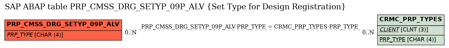 E-R Diagram for table PRP_CMSS_DRG_SETYP_09P_ALV (Set Type for Design Registration)