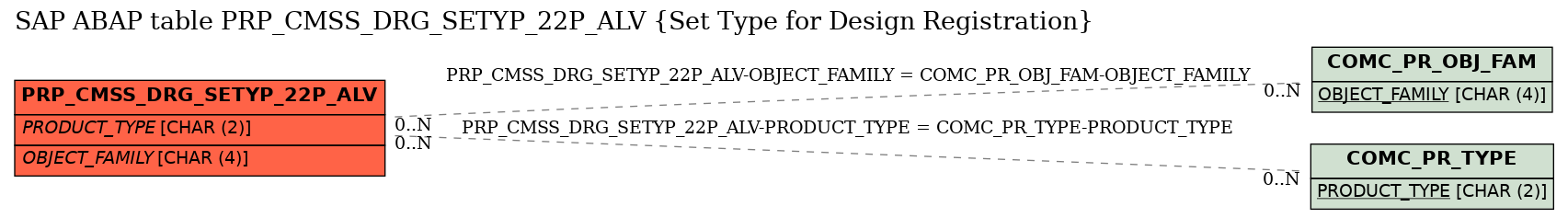 E-R Diagram for table PRP_CMSS_DRG_SETYP_22P_ALV (Set Type for Design Registration)