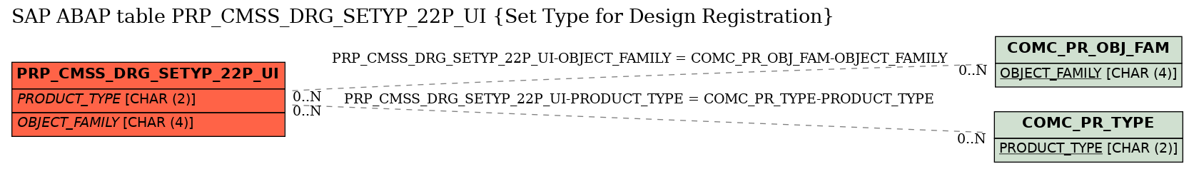 E-R Diagram for table PRP_CMSS_DRG_SETYP_22P_UI (Set Type for Design Registration)