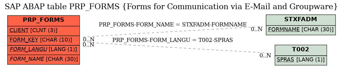 E-R Diagram for table PRP_FORMS (Forms for Communication via E-Mail and Groupware)