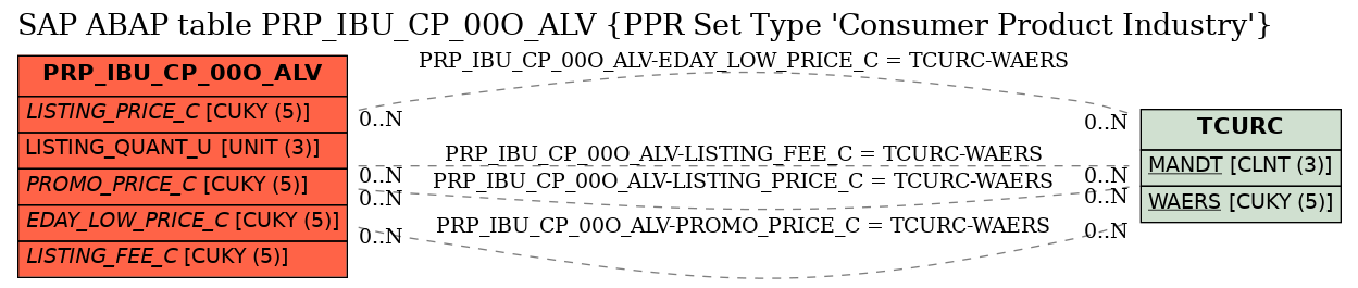E-R Diagram for table PRP_IBU_CP_00O_ALV (PPR Set Type 