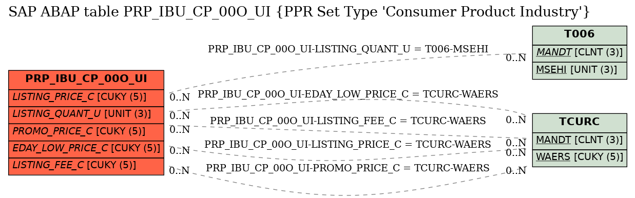 E-R Diagram for table PRP_IBU_CP_00O_UI (PPR Set Type 