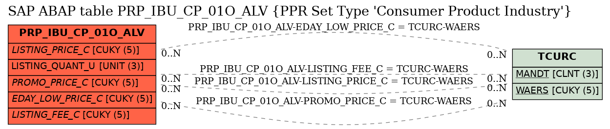 E-R Diagram for table PRP_IBU_CP_01O_ALV (PPR Set Type 