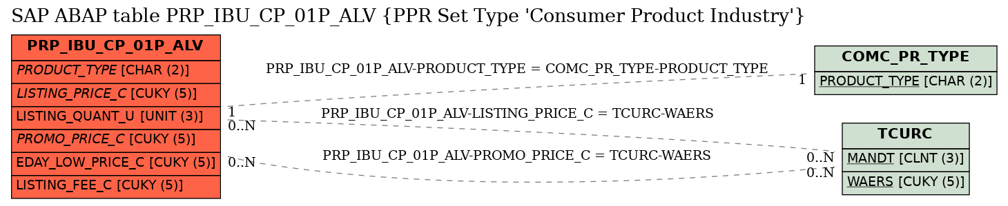 E-R Diagram for table PRP_IBU_CP_01P_ALV (PPR Set Type 