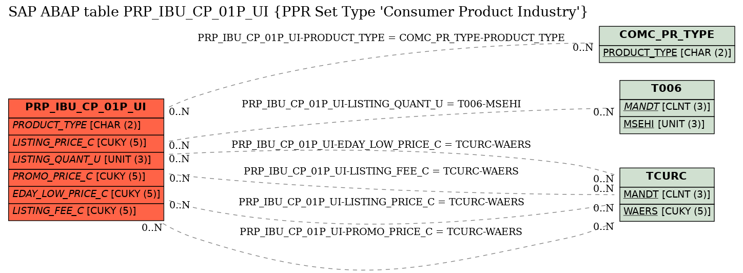 E-R Diagram for table PRP_IBU_CP_01P_UI (PPR Set Type 