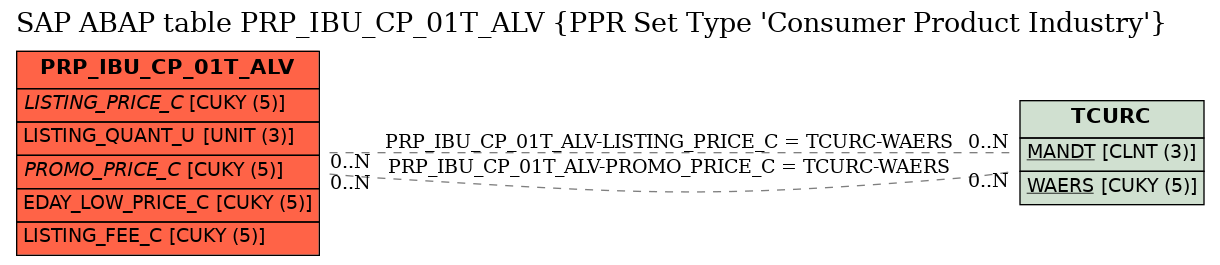 E-R Diagram for table PRP_IBU_CP_01T_ALV (PPR Set Type 