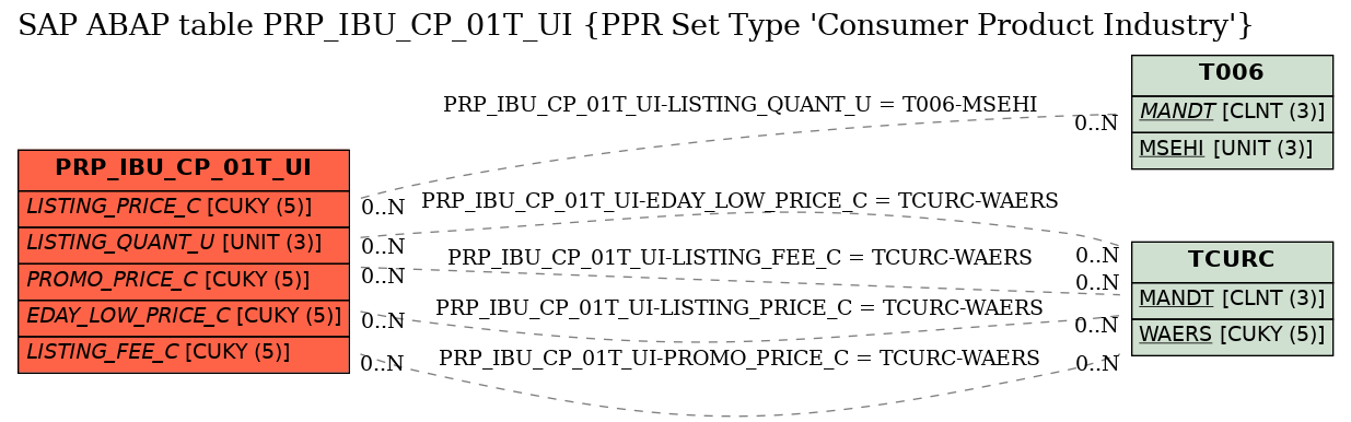 E-R Diagram for table PRP_IBU_CP_01T_UI (PPR Set Type 