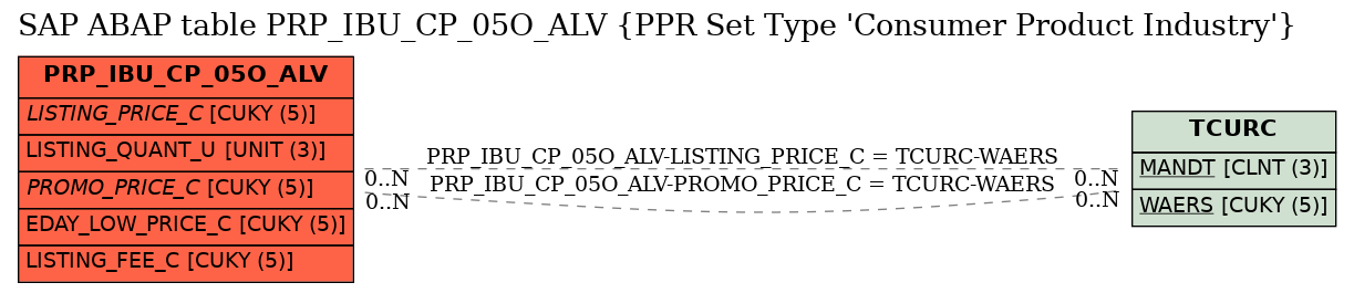 E-R Diagram for table PRP_IBU_CP_05O_ALV (PPR Set Type 