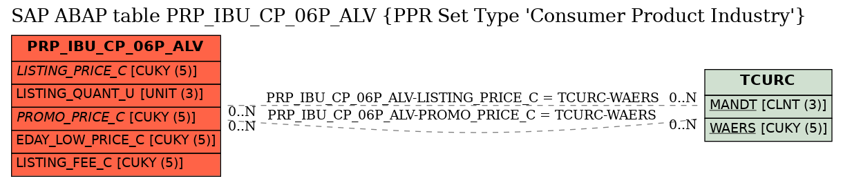 E-R Diagram for table PRP_IBU_CP_06P_ALV (PPR Set Type 