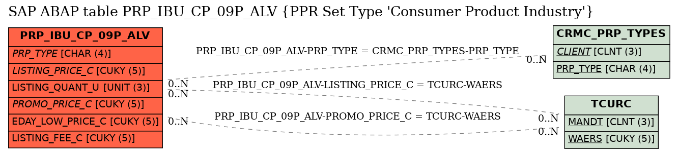 E-R Diagram for table PRP_IBU_CP_09P_ALV (PPR Set Type 