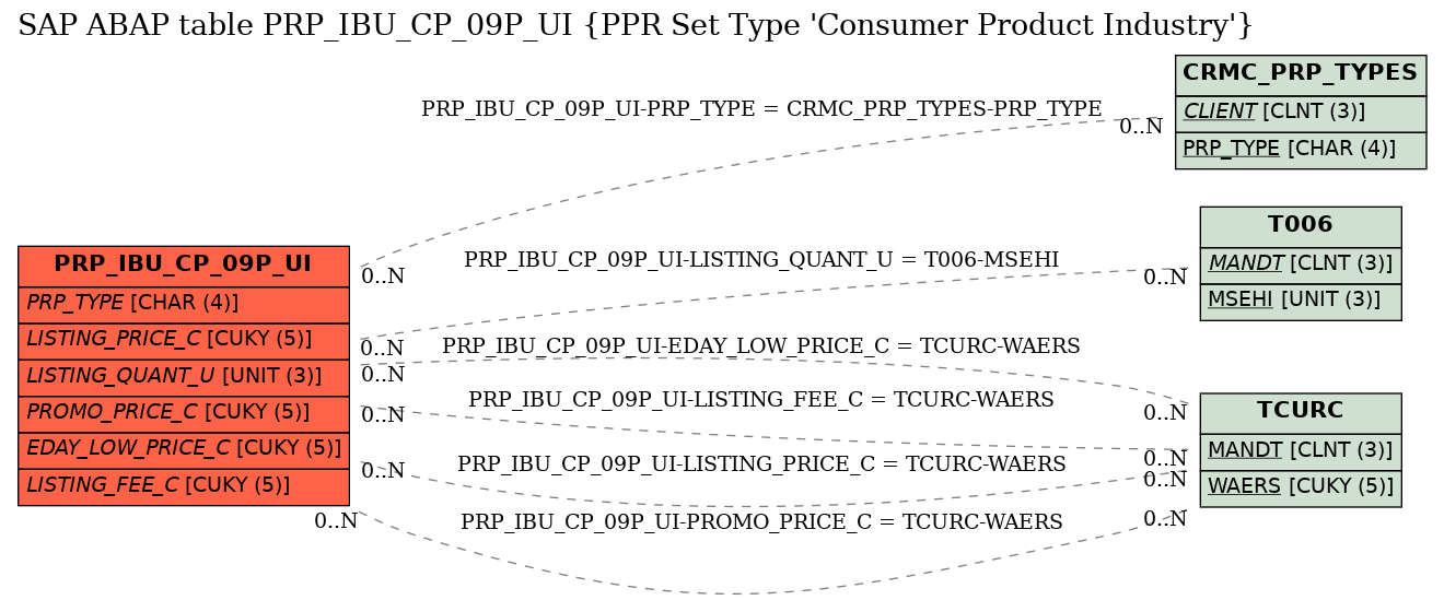 E-R Diagram for table PRP_IBU_CP_09P_UI (PPR Set Type 