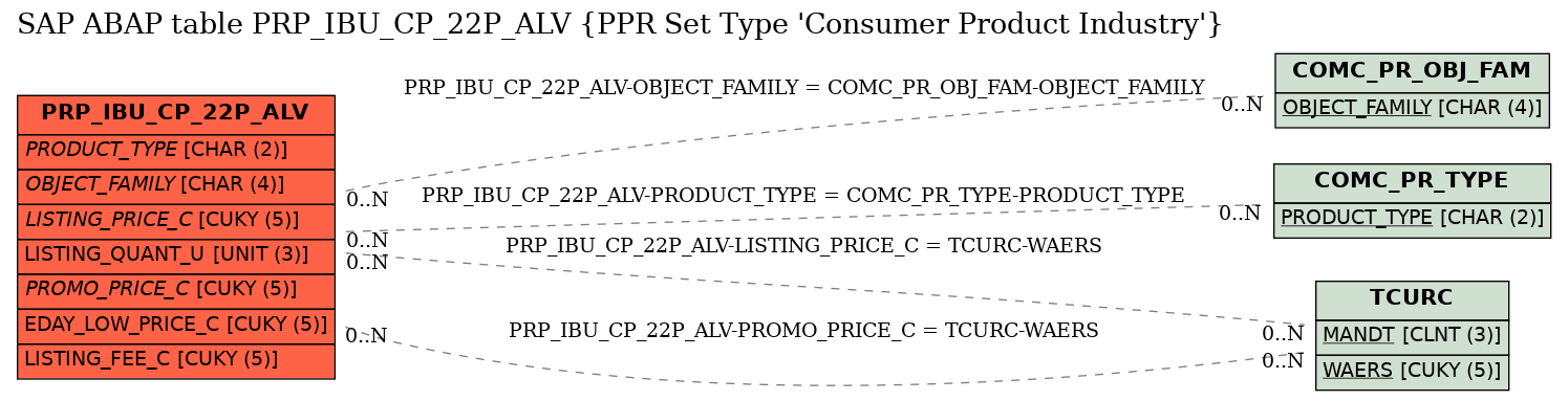 E-R Diagram for table PRP_IBU_CP_22P_ALV (PPR Set Type 