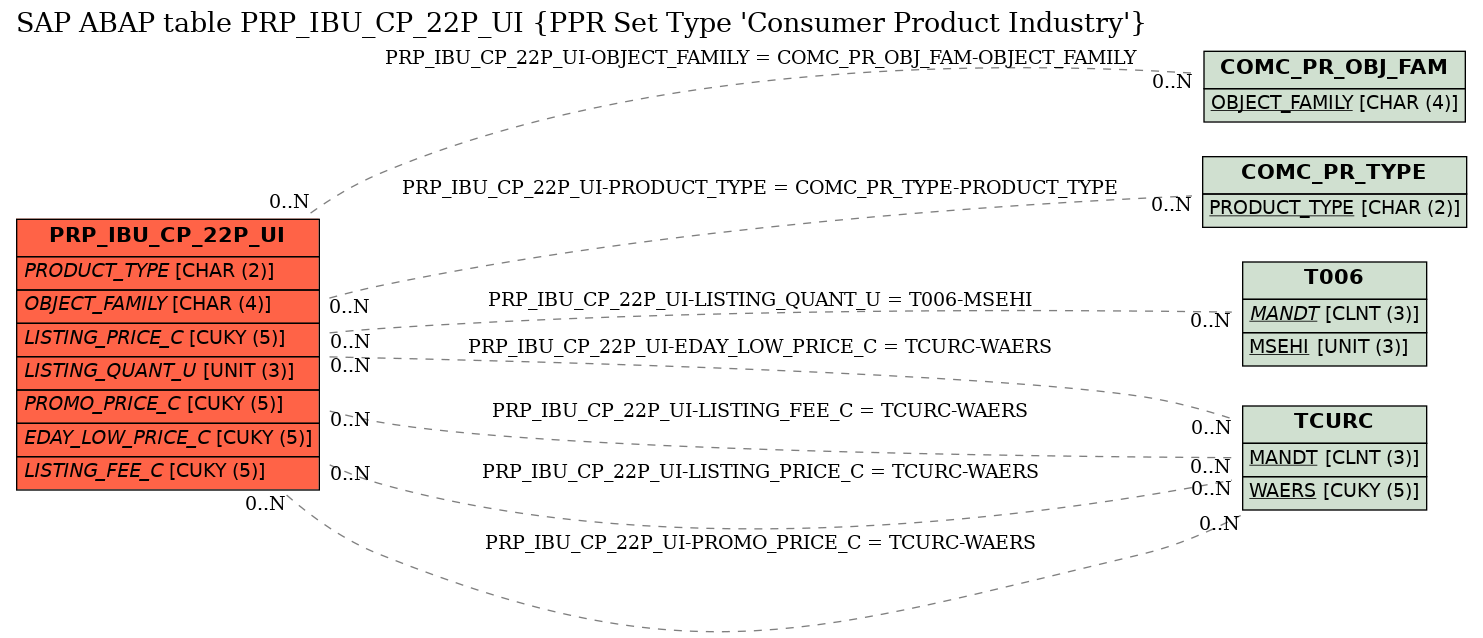E-R Diagram for table PRP_IBU_CP_22P_UI (PPR Set Type 