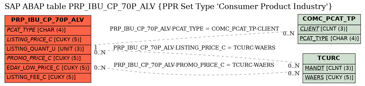 E-R Diagram for table PRP_IBU_CP_70P_ALV (PPR Set Type 