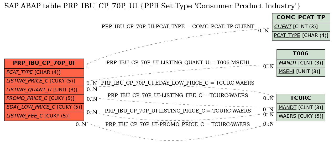 E-R Diagram for table PRP_IBU_CP_70P_UI (PPR Set Type 