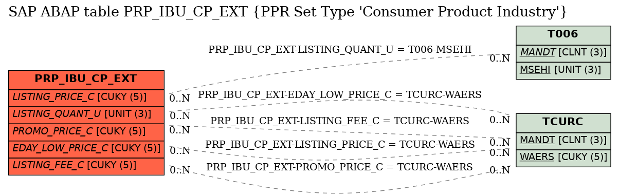E-R Diagram for table PRP_IBU_CP_EXT (PPR Set Type 