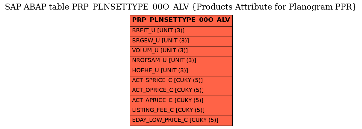 E-R Diagram for table PRP_PLNSETTYPE_00O_ALV (Products Attribute for Planogram PPR)