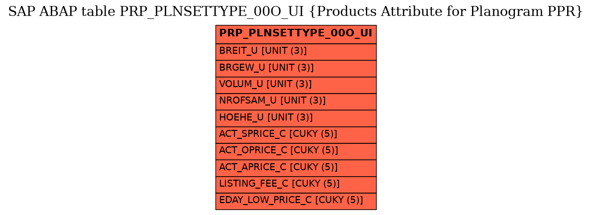 E-R Diagram for table PRP_PLNSETTYPE_00O_UI (Products Attribute for Planogram PPR)