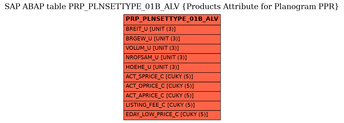 E-R Diagram for table PRP_PLNSETTYPE_01B_ALV (Products Attribute for Planogram PPR)