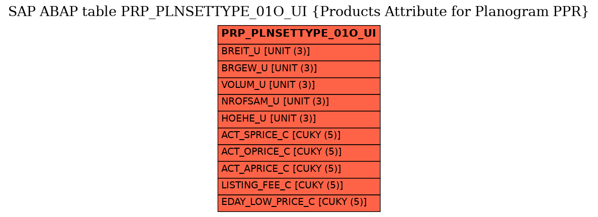 E-R Diagram for table PRP_PLNSETTYPE_01O_UI (Products Attribute for Planogram PPR)