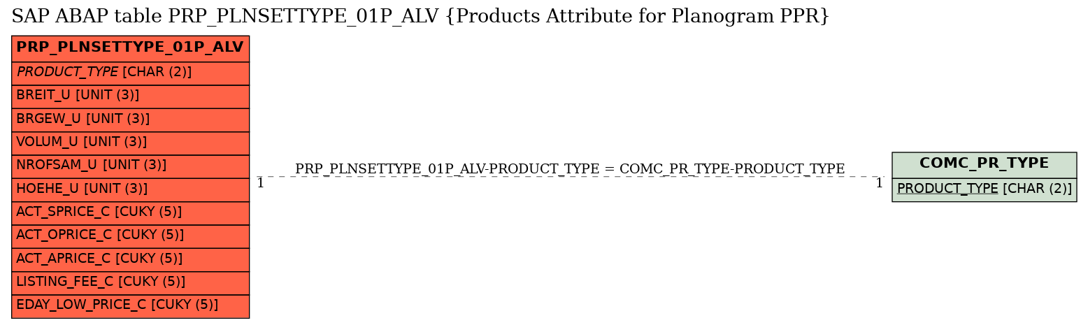 E-R Diagram for table PRP_PLNSETTYPE_01P_ALV (Products Attribute for Planogram PPR)