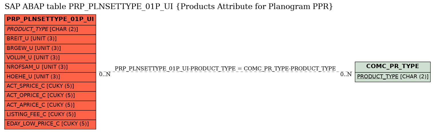 E-R Diagram for table PRP_PLNSETTYPE_01P_UI (Products Attribute for Planogram PPR)