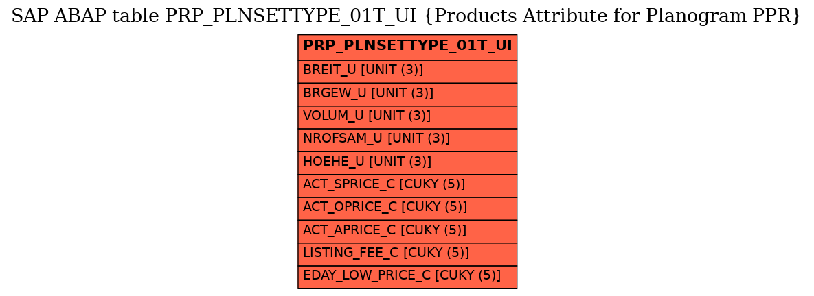 E-R Diagram for table PRP_PLNSETTYPE_01T_UI (Products Attribute for Planogram PPR)