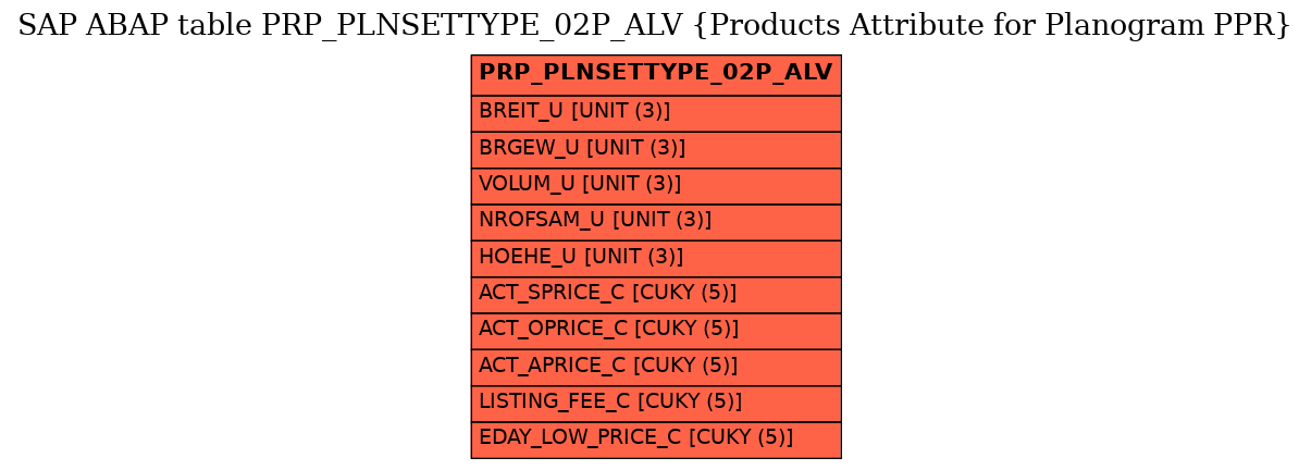 E-R Diagram for table PRP_PLNSETTYPE_02P_ALV (Products Attribute for Planogram PPR)