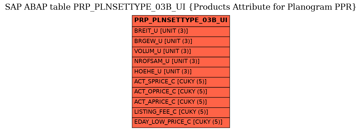 E-R Diagram for table PRP_PLNSETTYPE_03B_UI (Products Attribute for Planogram PPR)