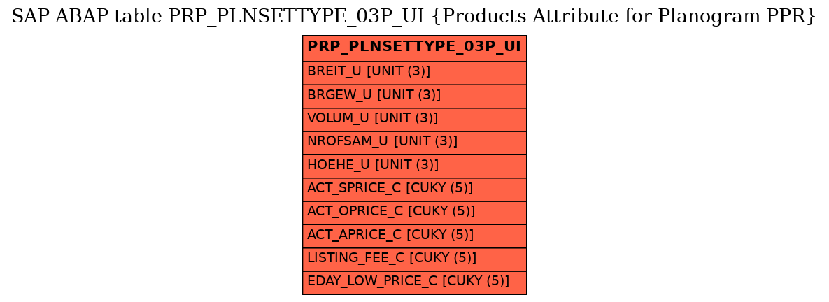 E-R Diagram for table PRP_PLNSETTYPE_03P_UI (Products Attribute for Planogram PPR)
