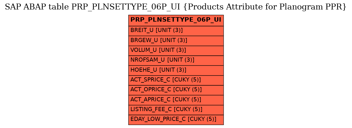 E-R Diagram for table PRP_PLNSETTYPE_06P_UI (Products Attribute for Planogram PPR)