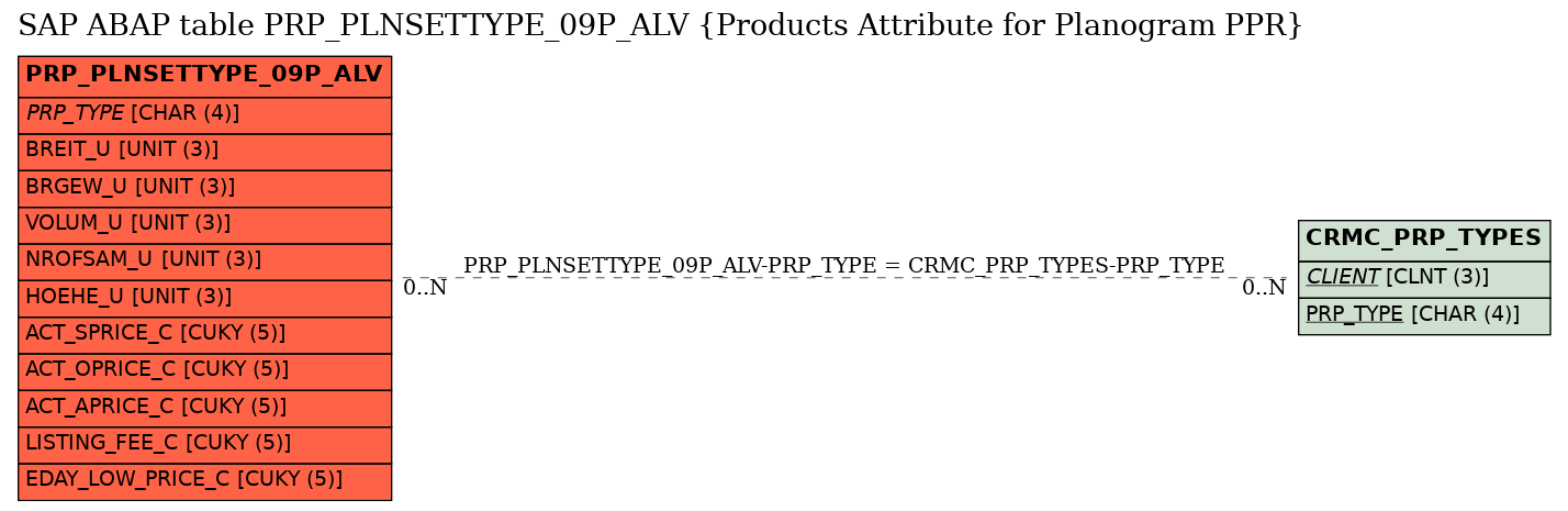 E-R Diagram for table PRP_PLNSETTYPE_09P_ALV (Products Attribute for Planogram PPR)