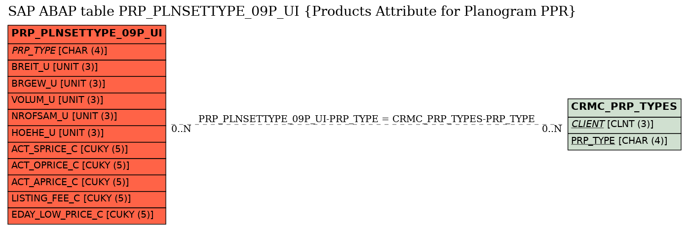 E-R Diagram for table PRP_PLNSETTYPE_09P_UI (Products Attribute for Planogram PPR)