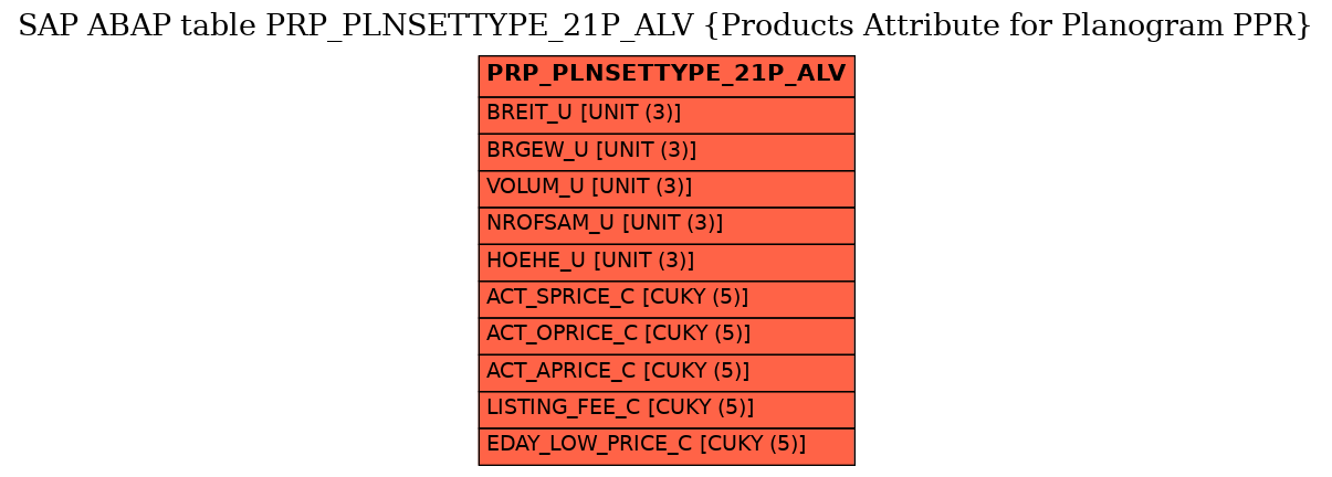 E-R Diagram for table PRP_PLNSETTYPE_21P_ALV (Products Attribute for Planogram PPR)