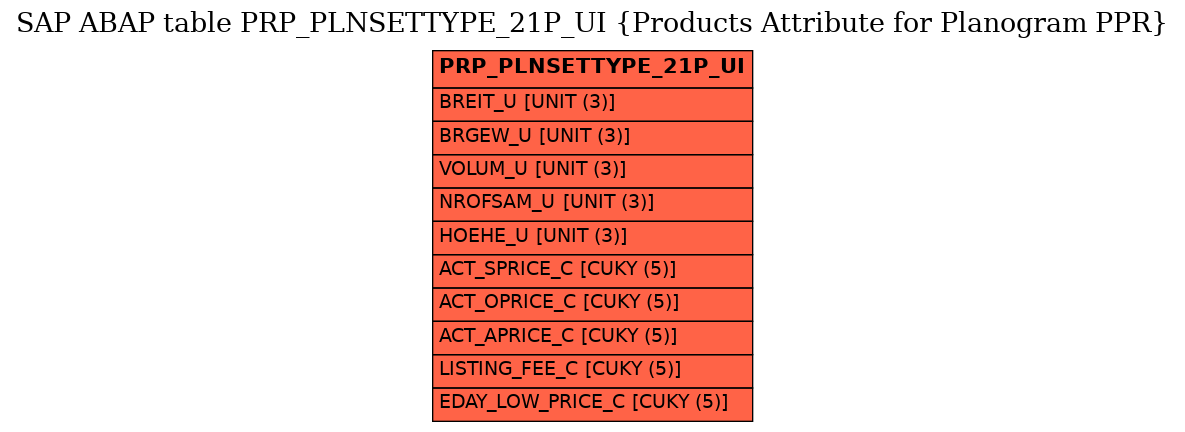 E-R Diagram for table PRP_PLNSETTYPE_21P_UI (Products Attribute for Planogram PPR)