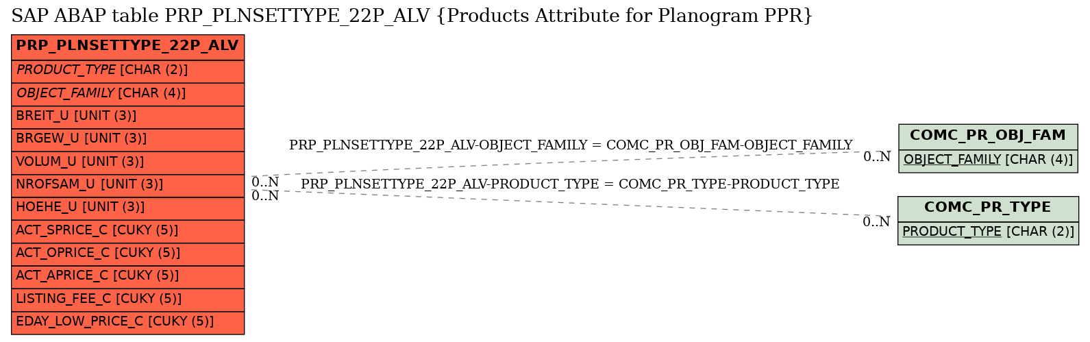 E-R Diagram for table PRP_PLNSETTYPE_22P_ALV (Products Attribute for Planogram PPR)